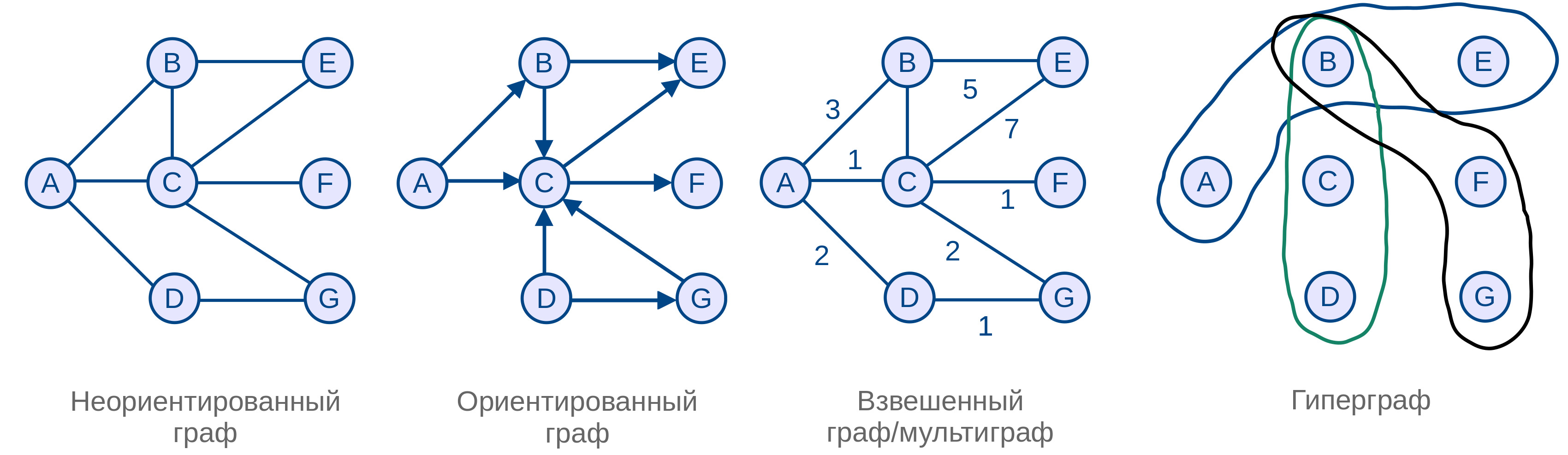 Рисунок 1 — Виды графов