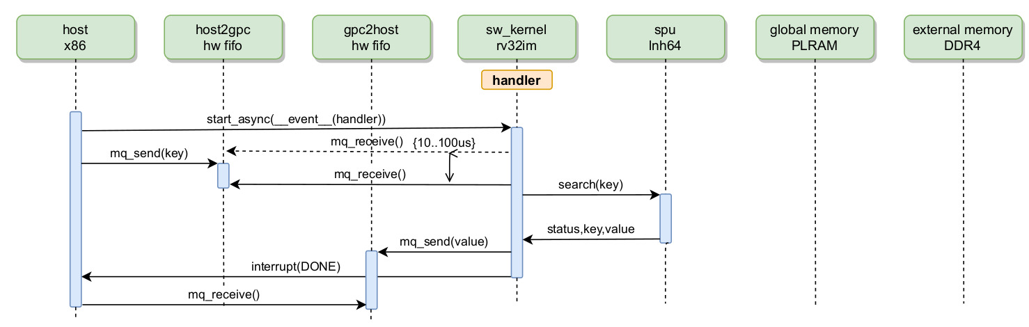 Рисунок 7 — Диаграмма последовательностей вызова обработчика с передачей параметров и возвратом значения через очередь сообщений