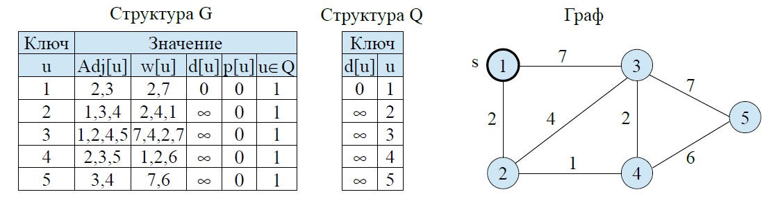Пример поиска кратчайших путей в графе - начальное состояние структур данных