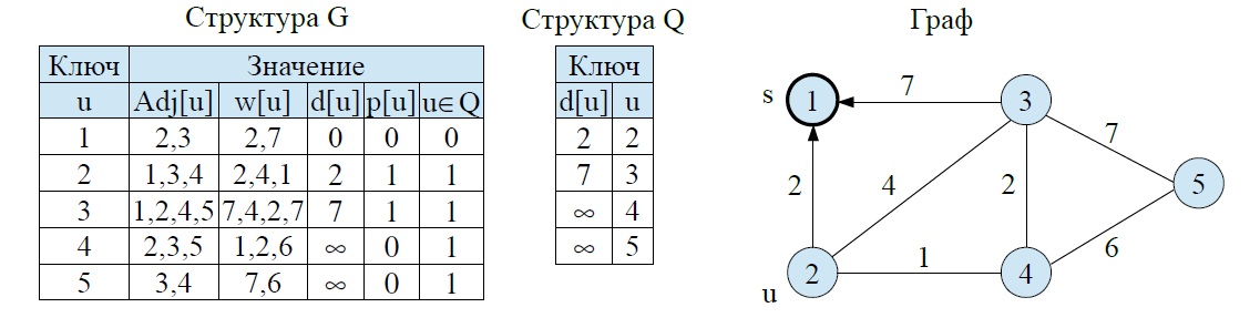 Пример поиска кратчайших путей в графе - состояние структур данных после выполнения первой итерации