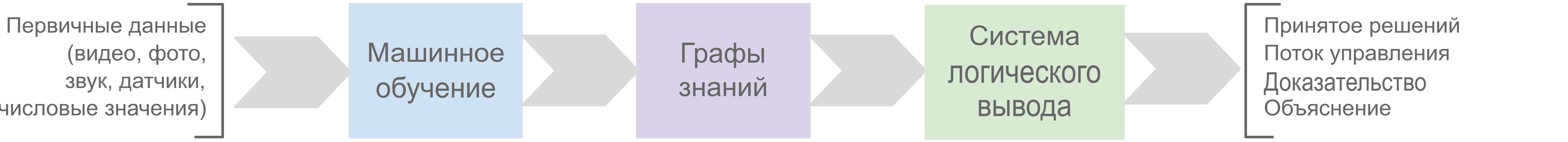 Рисунок 2 — Аналитическая система на основе графов знаний