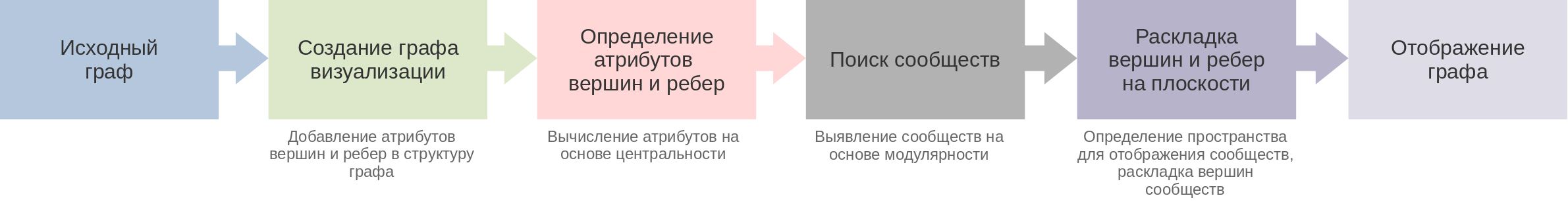 Процесс визуализации графа