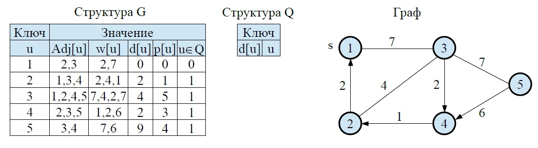 Пример поиска кратчайших путей в графе - состояние структур в конце работы алгоритма