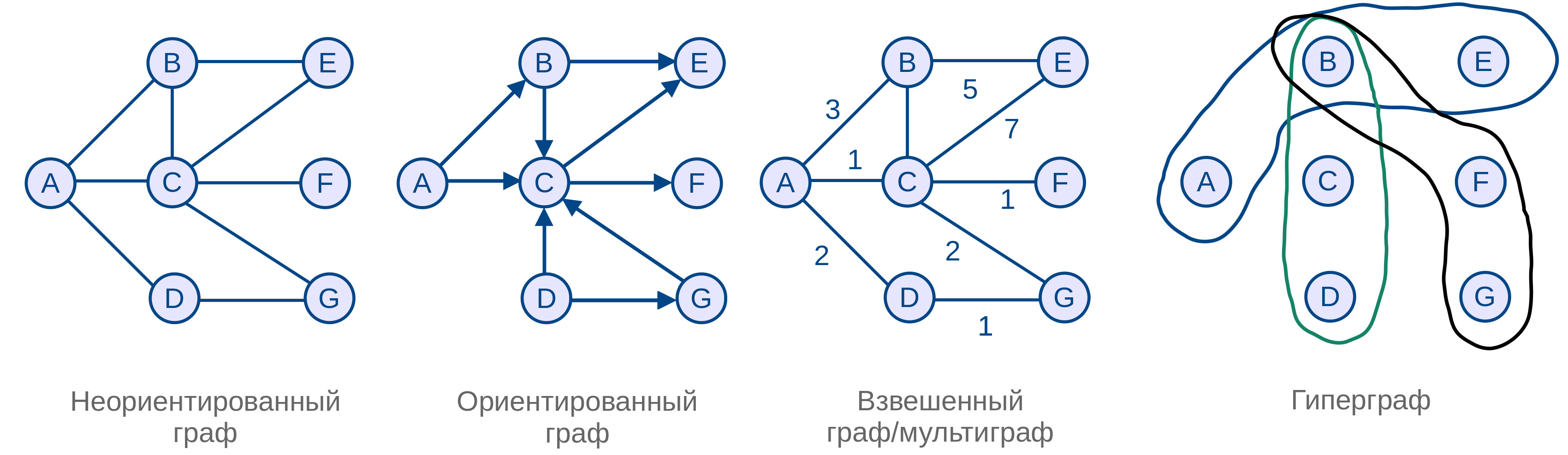 Рисунок 1 — Графы знаний